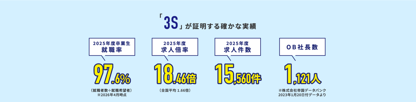 「3S」が証明する確かな実績