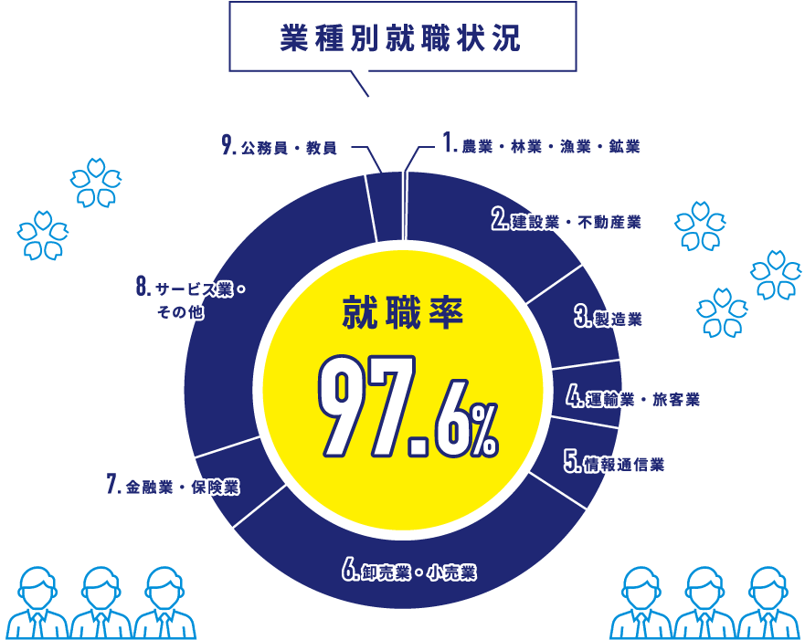 業種別就職状況
