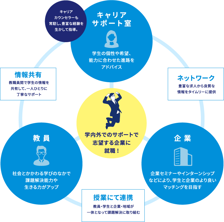 教員・職員・企業が一体となったサポート体制